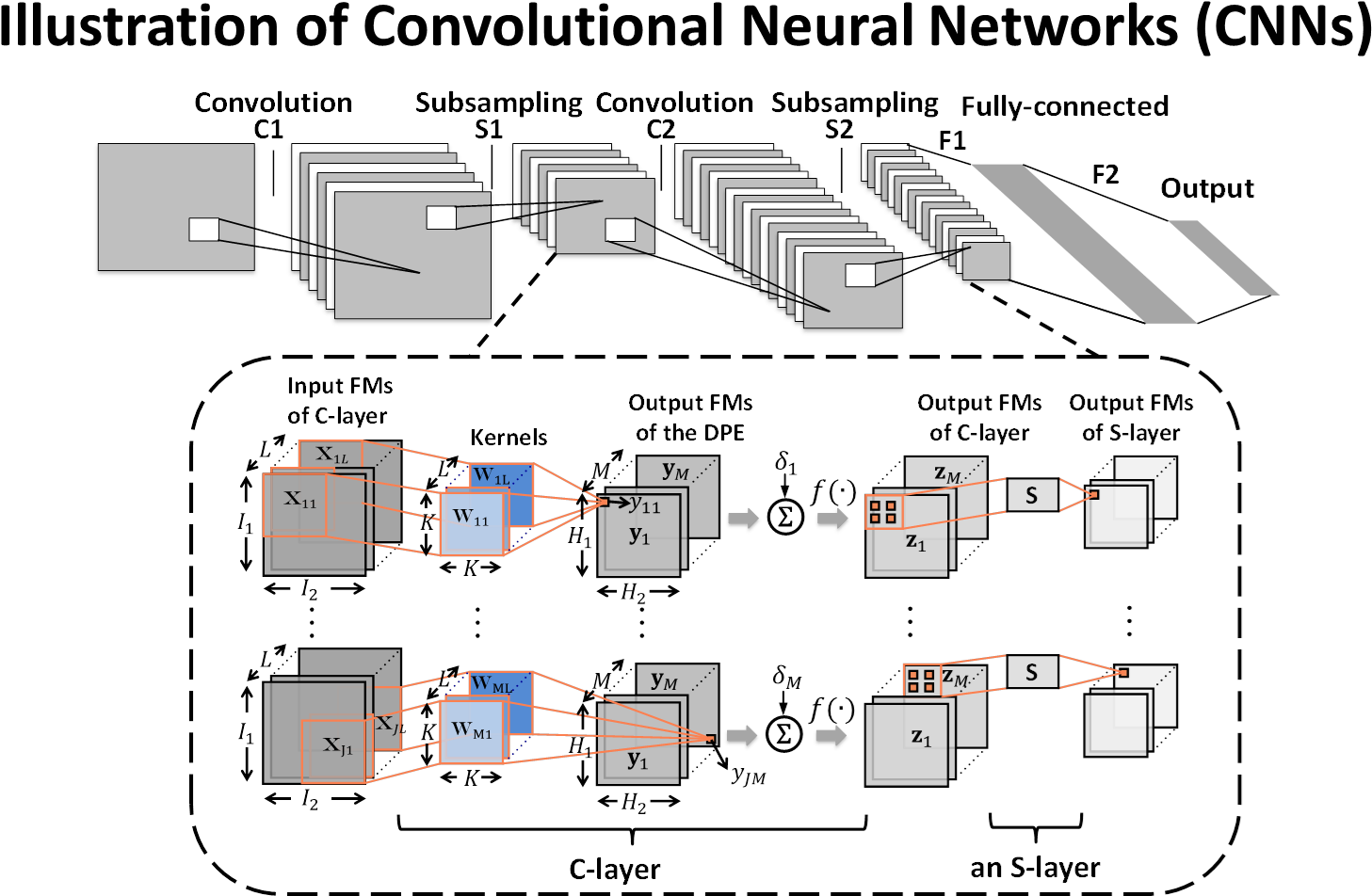 I Proposed A Variation-tolerant Architecture For Cnn (1650x1000), Png Download