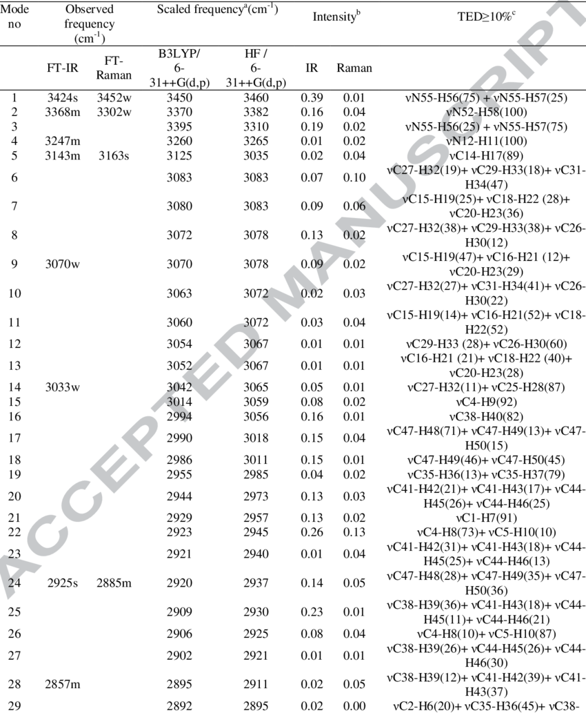 Observed And Calculated Wavenumbers And Ted Assignment (850x1033), Png Download