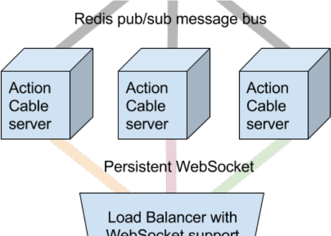 Rails 5 Actioncable The Good And Bad Parts (1600x480), Png Download