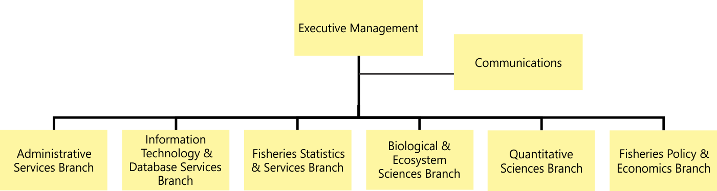 Iphc Secretariat Structure (1401x374), Png Download