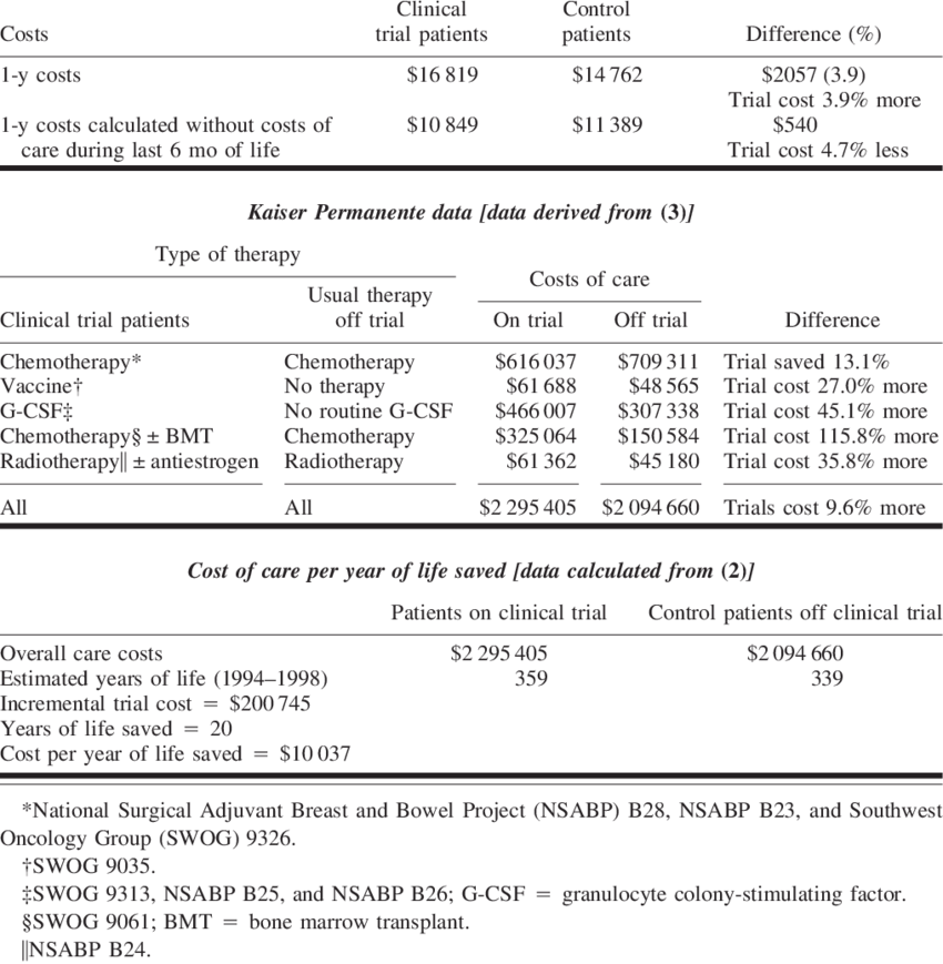 Costs Of Patient Care On Clinical Trials Mayo Data (850x869), Png Download