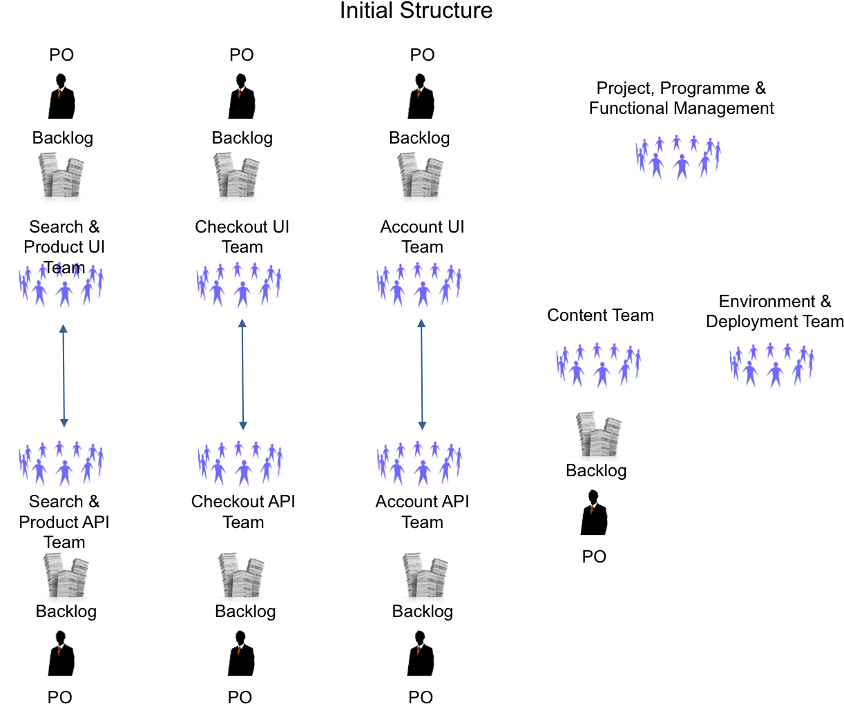 Initial Team Structure (1258x1047), Png Download
