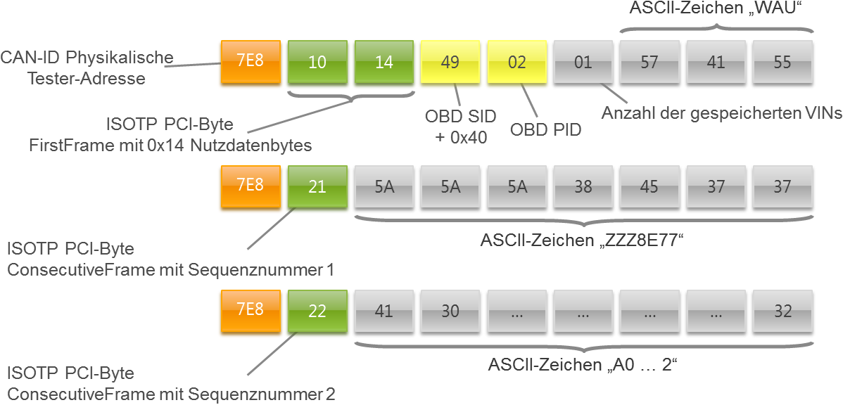 Protocolls Obd Response Sid09 (1230x607), Png Download