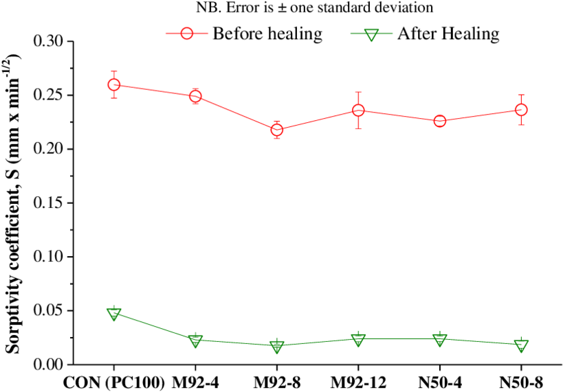 Improvement In The Sorptivity Coefficient Before And (850x597), Png Download