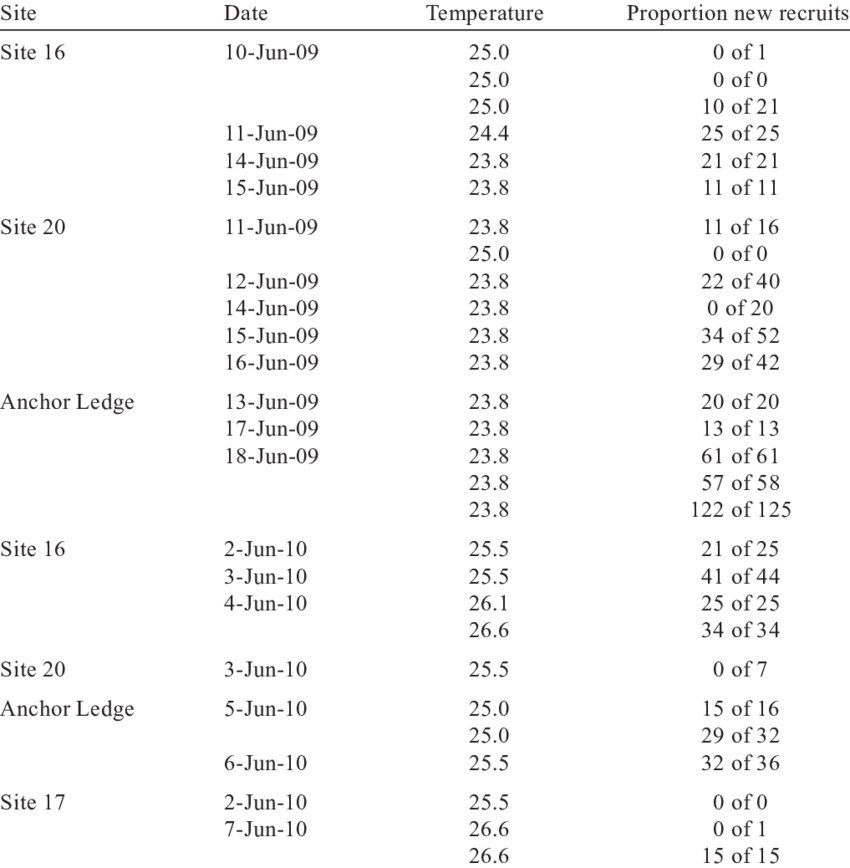 Summary By Date And Location Of Proportion Of Recruits (850x868), Png Download