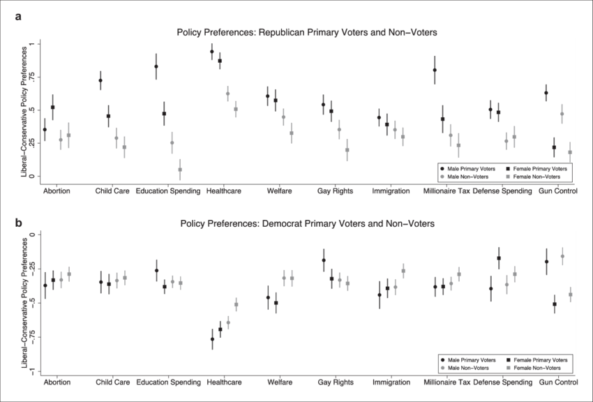 Republican Primary Voters And Nonvoters And (b) Democrat (850x576), Png Download