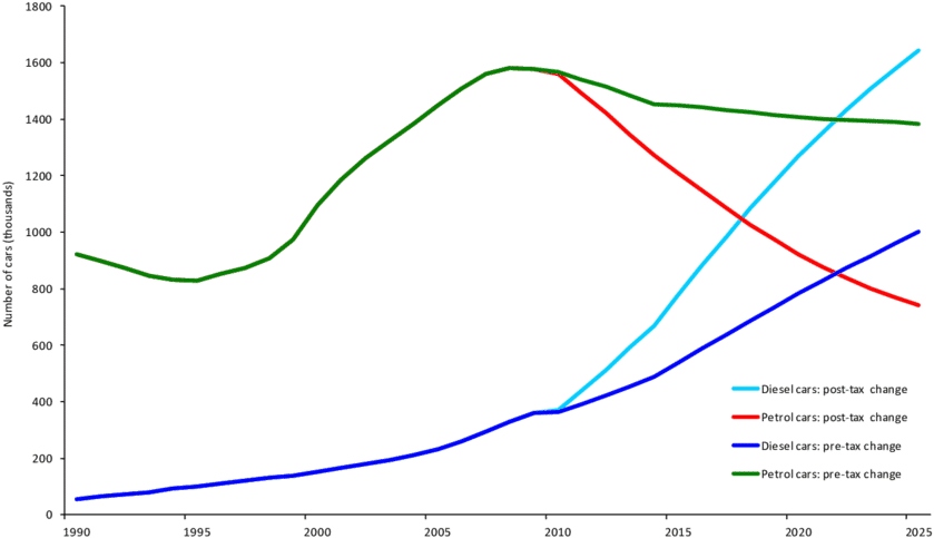 Mpact Of 2008 Tax Reform On The Number Of Diesel And - Diagram (850x519), Png Download