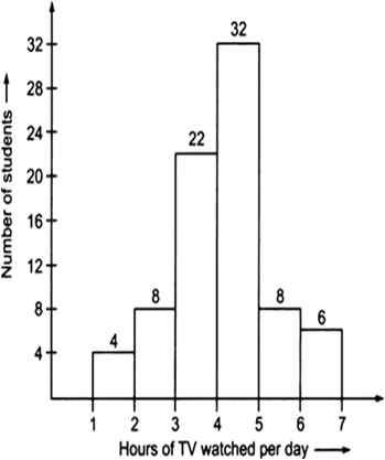 How Many Students Watched Tv For Less Than 4 Hours - Ring Size (349x417), Png Download