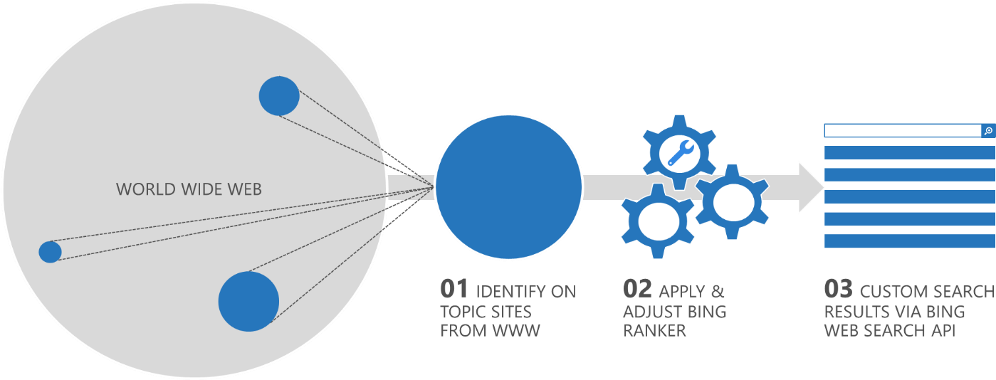 Bing Custom Search Diagram - Bing Search Api (1430x533), Png Download