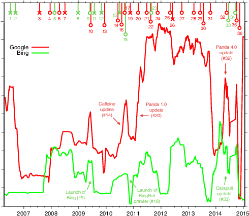 Estimated Size Of The Google And Bing Indices From - Diagram (491x447), Png Download