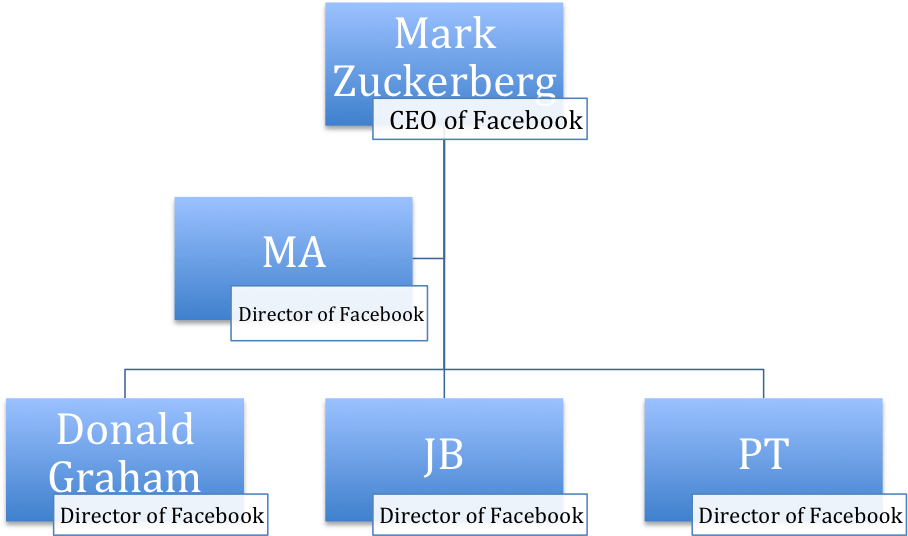Mark Zuckerberg Had Employees That Helped Him To Run - Organization (919x690), Png Download