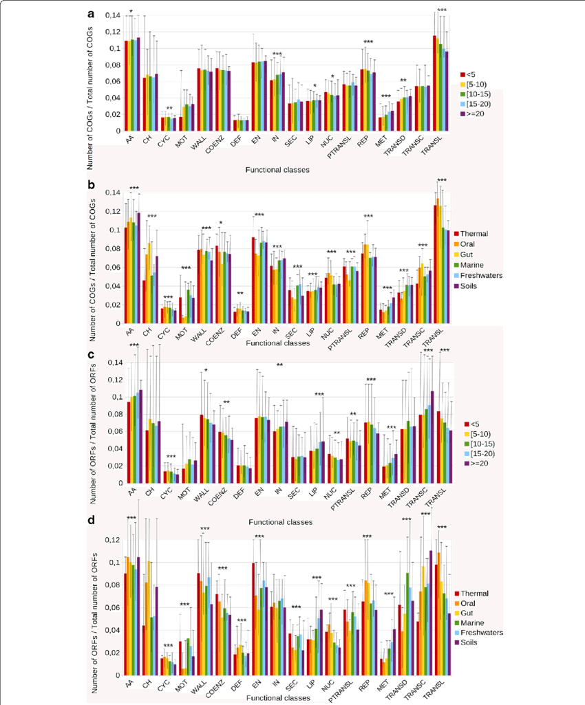 Fraction Of Distinct Cogs And Orfs (c And D) Dedicated - Error Bar (850x1025), Png Download