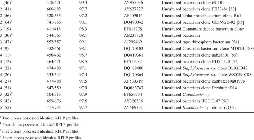 Details Of Sequenced Clones Representing Uncultured (850x468), Png Download