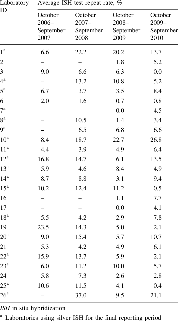 Average Ish Test-repeat Rates Recorded Over Time (701x1263), Png Download