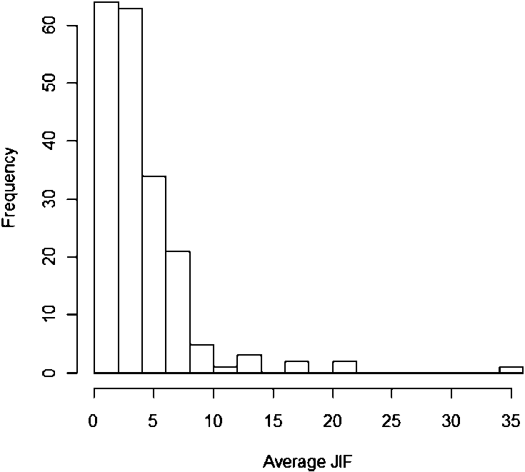 Average Jif Histogram (735x661), Png Download