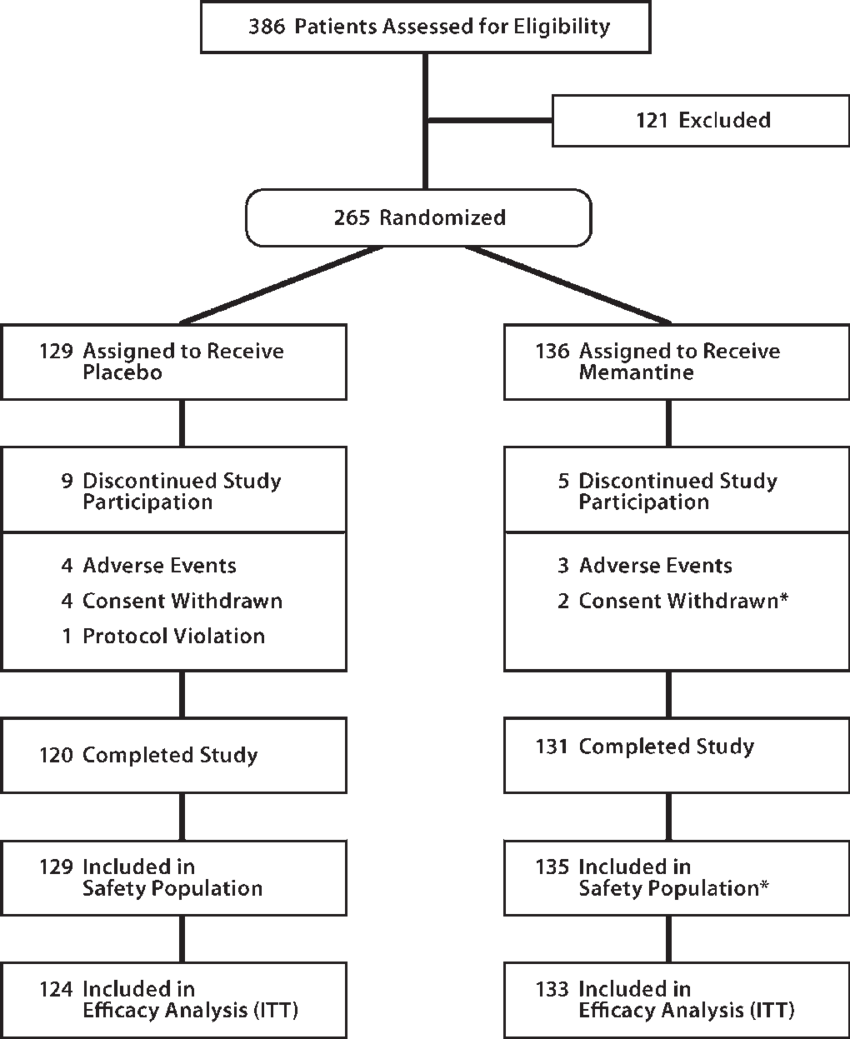 One Patient In The Memantine Group Discontinued The (850x1039), Png Download