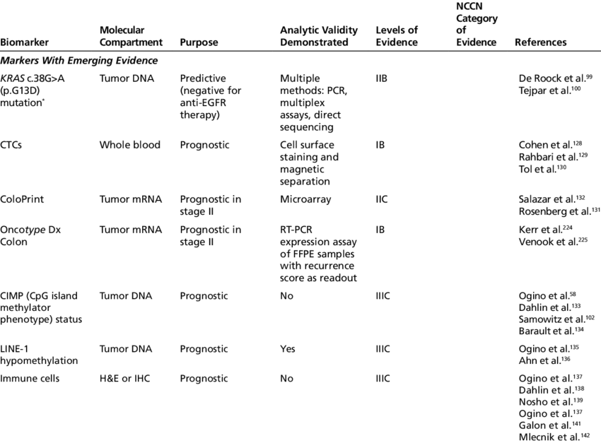 Current Molecular Biomarkers In Colon Cancer (850x627), Png Download