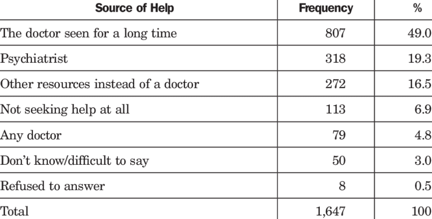 Source Of Help Sought By The General Public When Depressed (850x432), Png Download