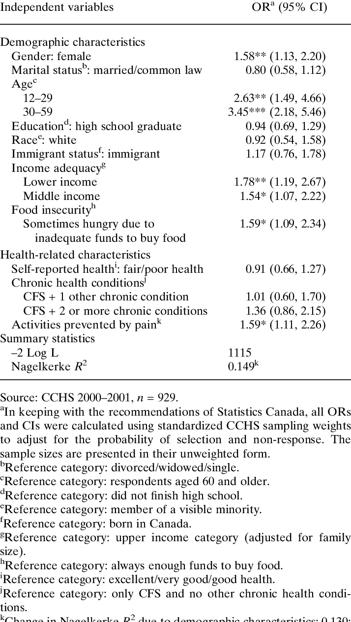 Summary Of Multivariate Logistic Regression Of Respondents (714x1263), Png Download