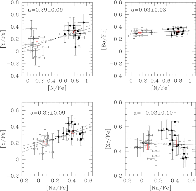 And [ba/fe] As A Function Of [n/fe] For Our Giraffe (664x664), Png Download