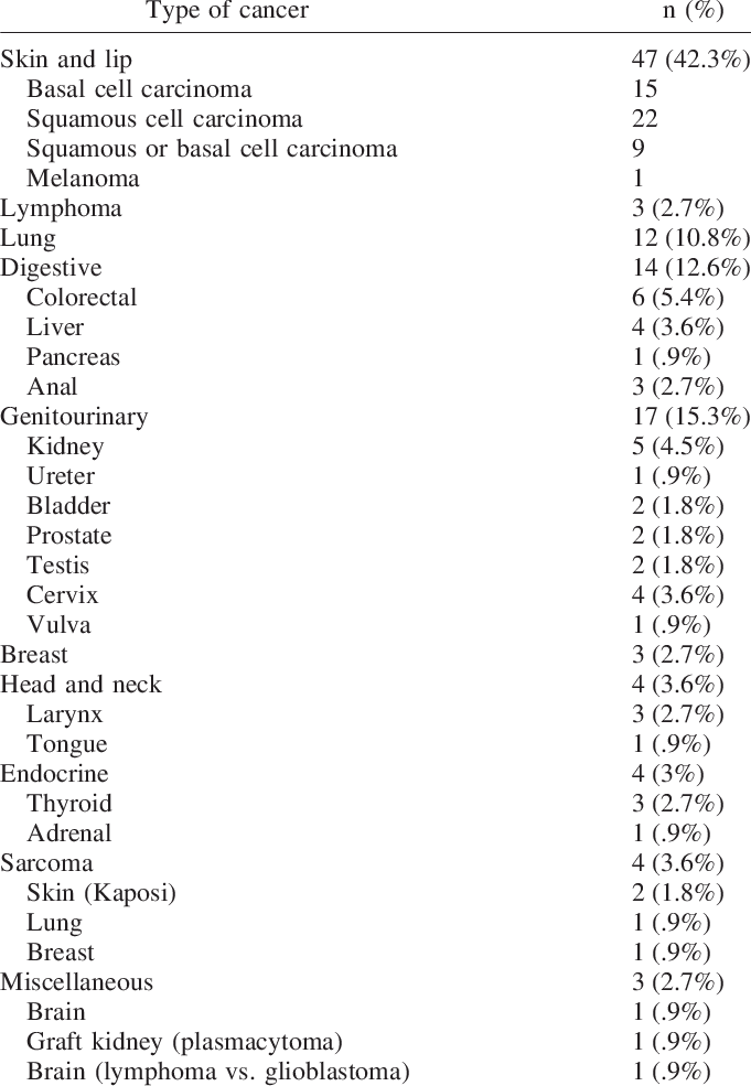 Distribution Of Cancers (681x985), Png Download