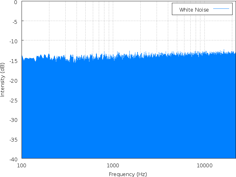 White Noise Spectrum (800x600), Png Download