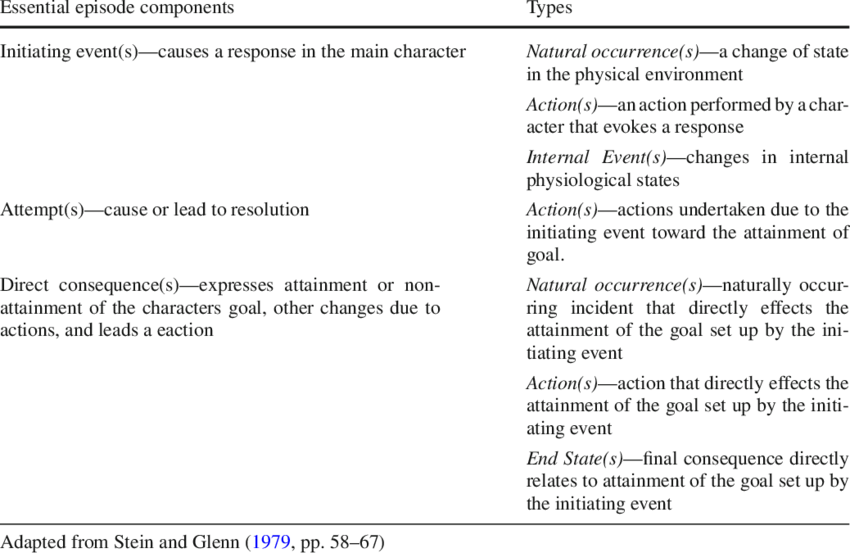 Stein And Glenn's Story Grammar Identification Rules (850x553), Png Download