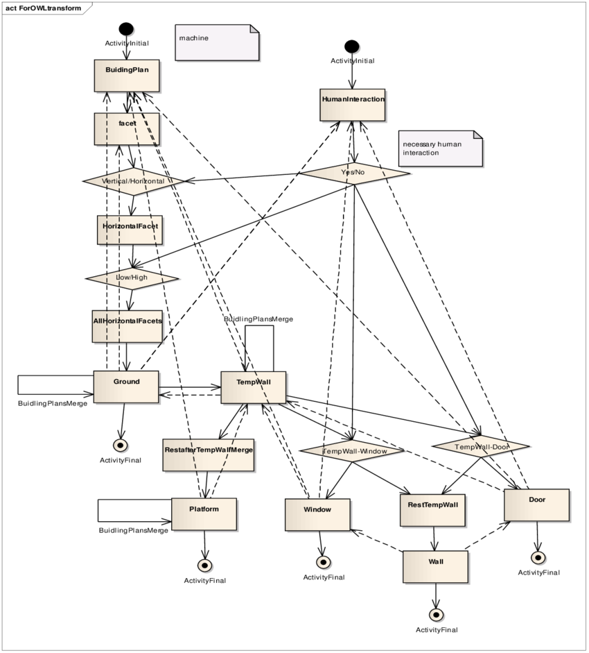 Illustration Of The Control Flow Activity Diagram For (850x941), Png Download