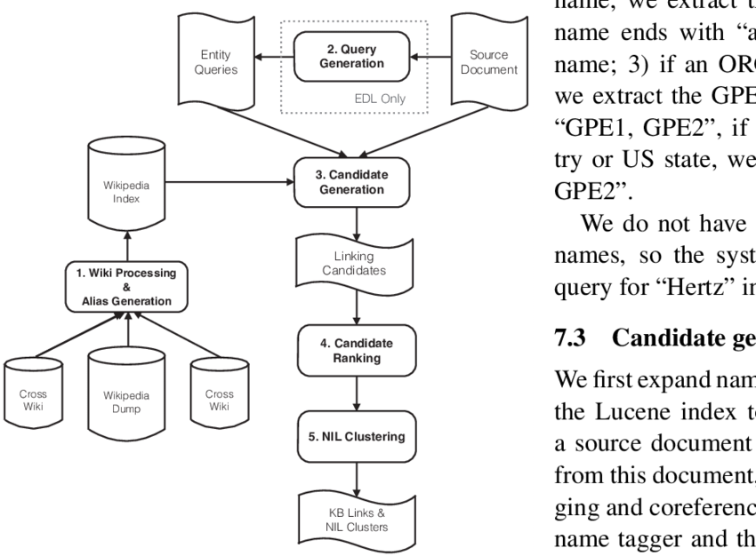 System Architecutre Of The Nyu Edl System (850x626), Png Download