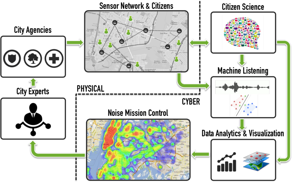 Known As Sounds Of New York City , This Multi-year (1024x685), Png Download