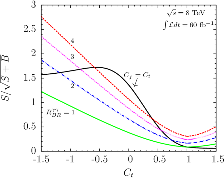 Different Assumptions Are Made For The Value Of R Γγ (850x677), Png Download