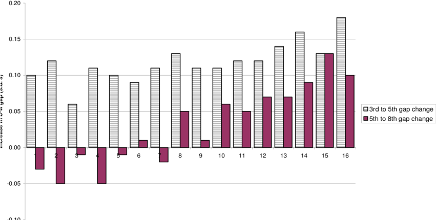 3rd To 5th Grade And 5th To 8th Grade Changes In The (850x458), Png Download