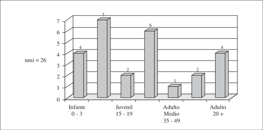 Distribución De La Edad Al Tiempo De La Muerte De Los (850x421), Png Download