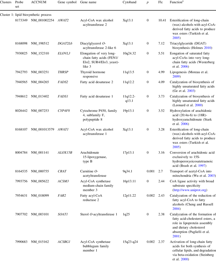 List Of Genes Differentially Expressed In Ebs-dm Skin (850x1025), Png Download