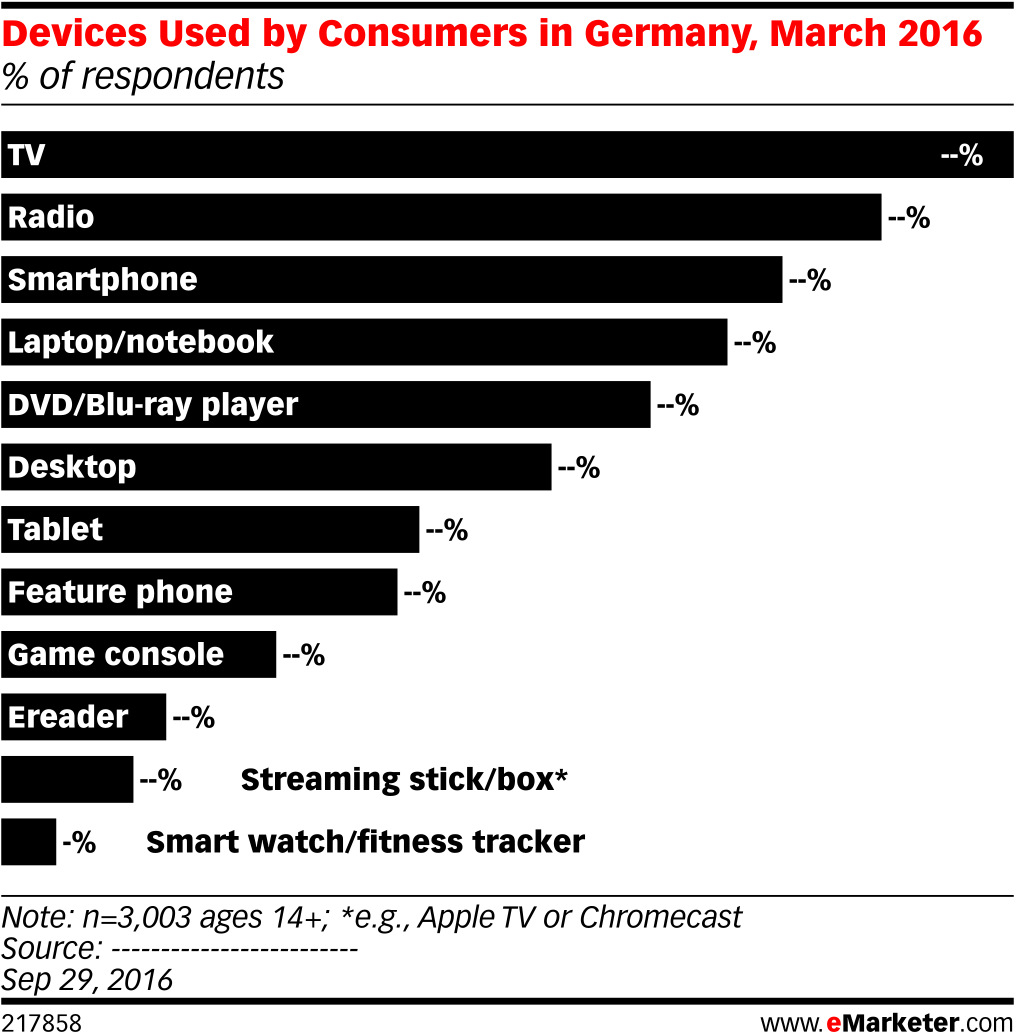 Devices Used By Consumers In Germany, March 2016 (1025x1045), Png Download