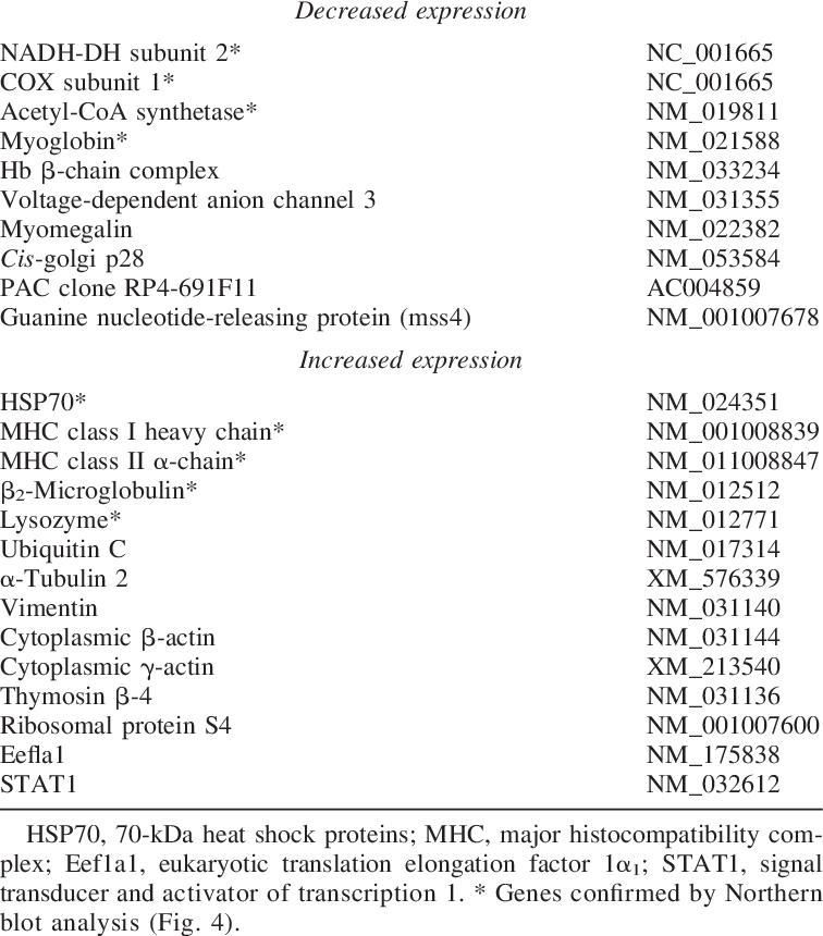 Genes Identified By Subtractive Hybridization As Differentially (756x860), Png Download