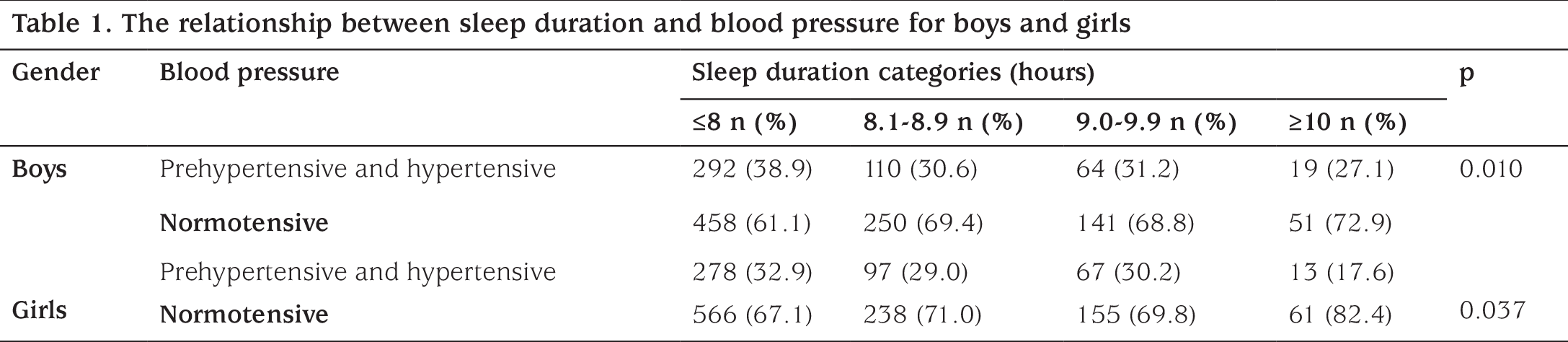 In Table 2, The Relationship Between Sleep Duration (2175x474), Png Download
