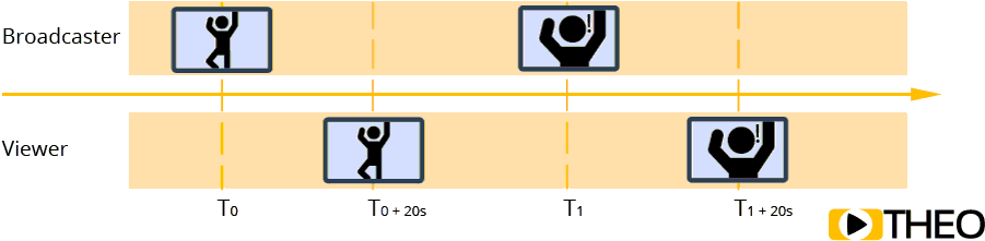 Explanation Of Latency In Video Streaming (1000x406), Png Download
