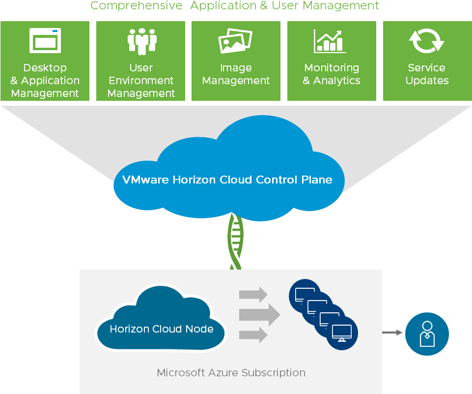 Download Horizon Cloud Service On Microsoft Azure Architecture PNG ...
