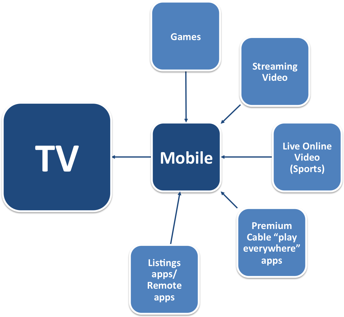 How Mobile Is Waging Battle For The Multi-screen Living (1500x1125), Png Download