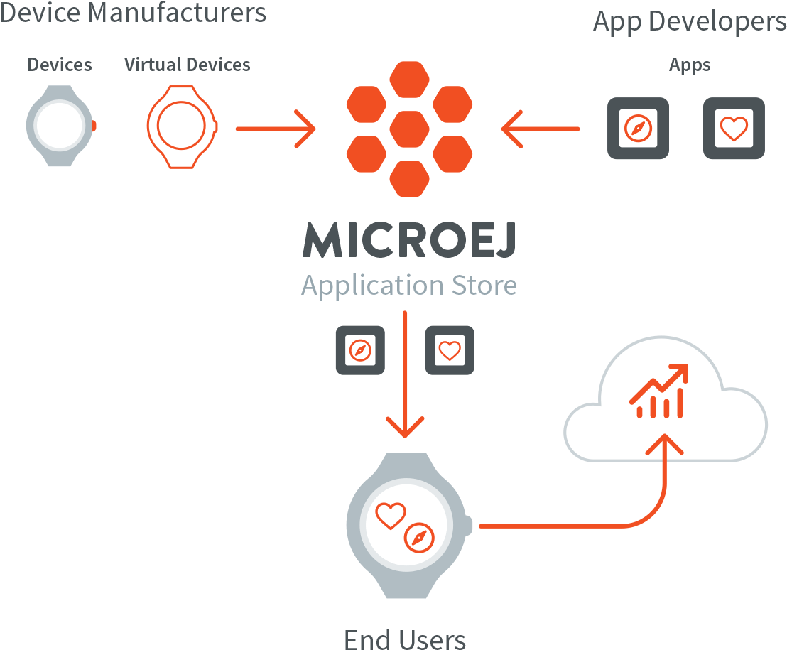 Microej Store (1300x1024), Png Download