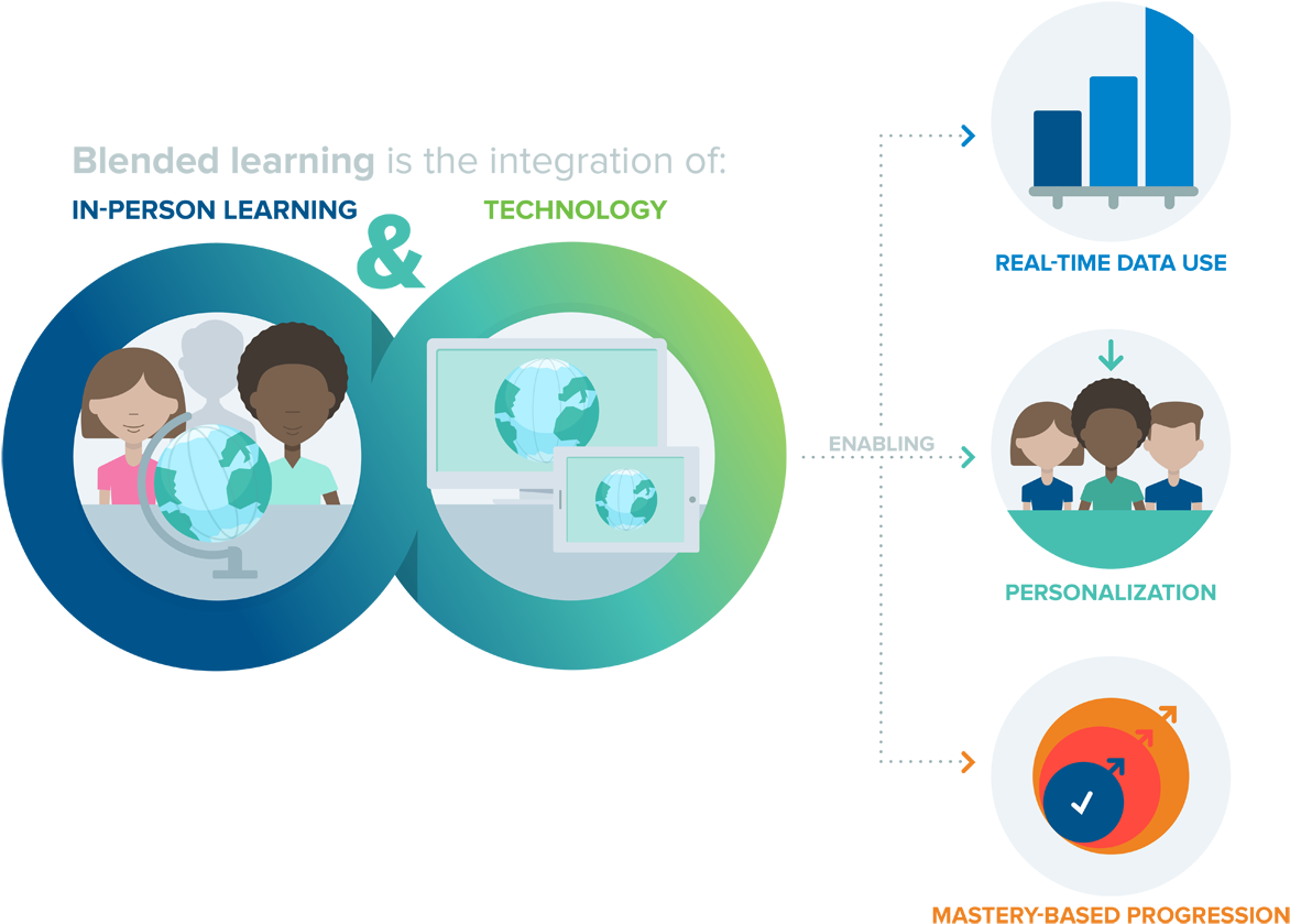 The Learning Accelerators Blended Learning Measurement (1200x868), Png Download
