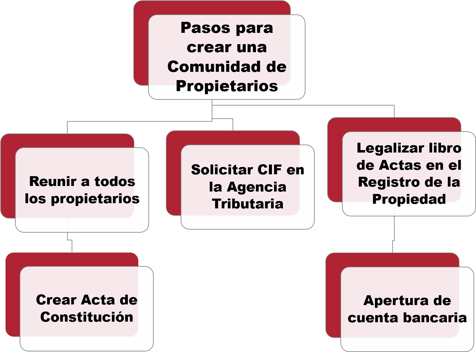 Pasos Para Crear Una Nueva Comunidad De Propietarios (1986x1146), Png Download