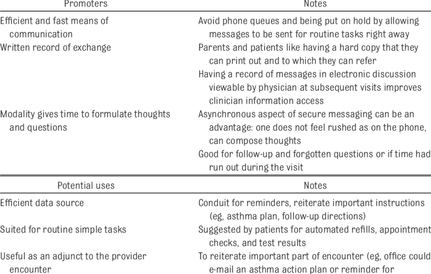 Promoters And Potential Uses For Secure E-messaging (850x541), Png Download