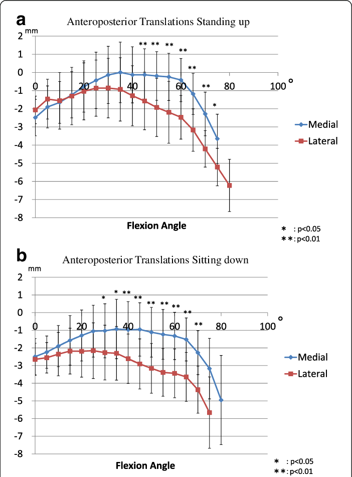 A, B Anteroposterior Translations Of The Medial And (702x951), Png Download
