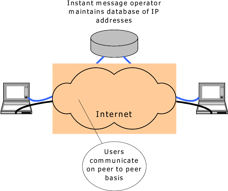 Peer To Peer Nature Of Instant Messaging (774x664), Png Download