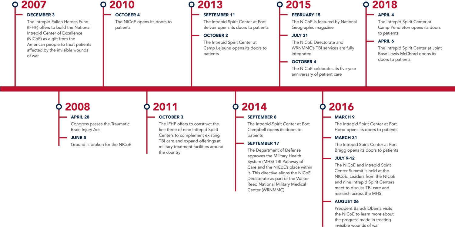 Nicoe Timeline Image (1500x844), Png Download