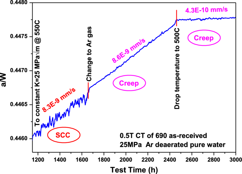 The Scc And Creep Crack Growth Response For As-received (850x611), Png Download