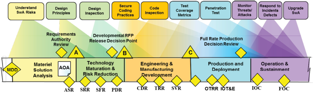 Software Assurance Spans The Entire Dod Acquisition (1024x312), Png Download