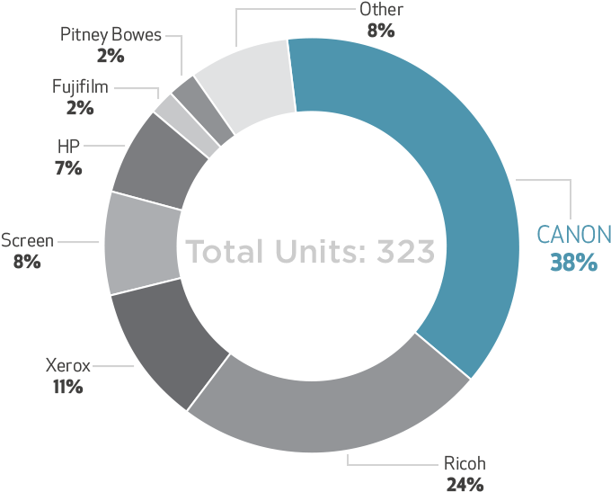 Total High Volume Inkjet Market Share (800x600), Png Download